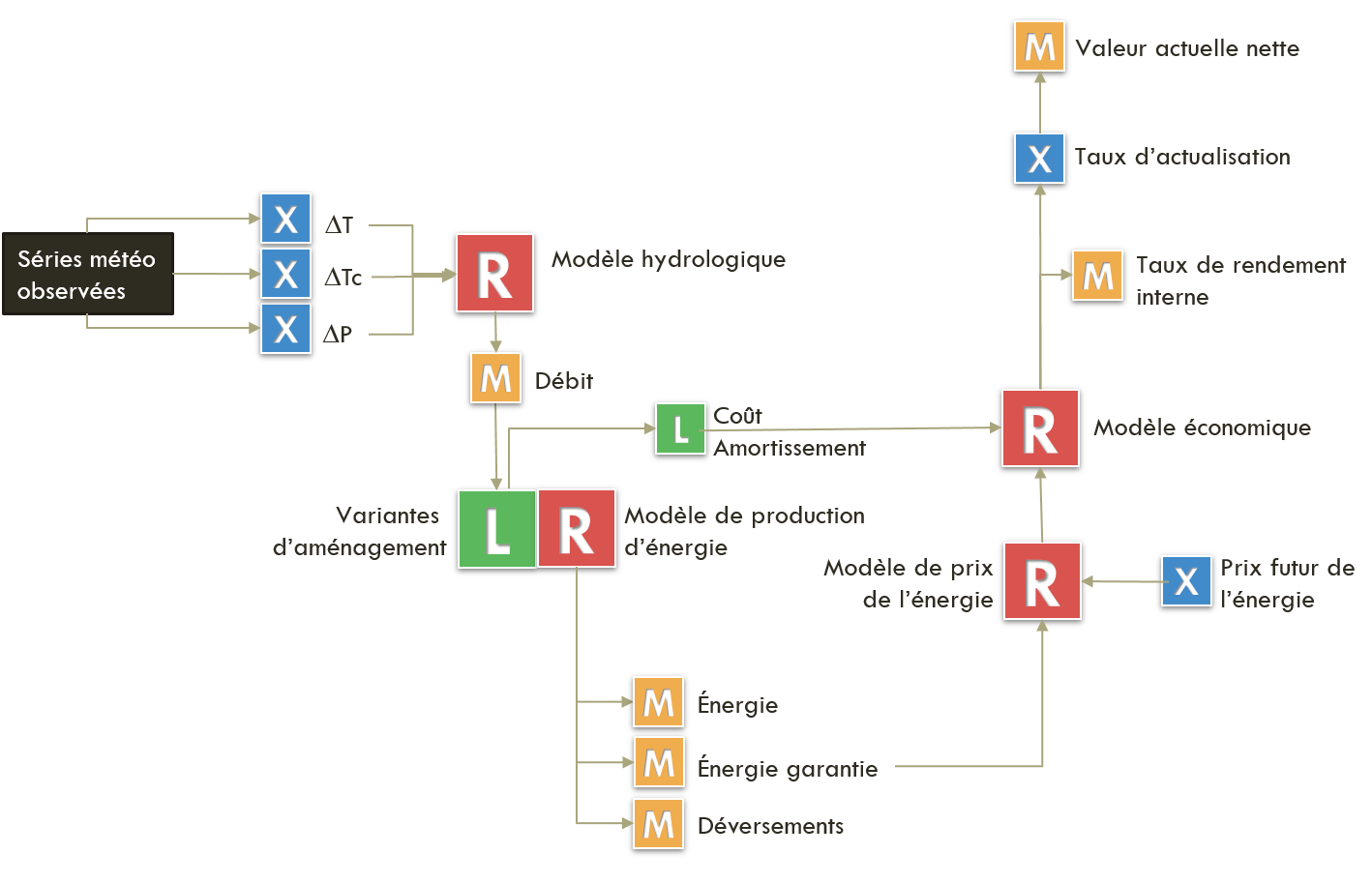 Modeling flow chart